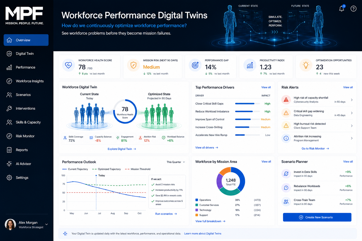 Workforce Performance Digital Twins